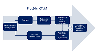 Processus de Fabrication CTVM Processus de Fabrication CTVM