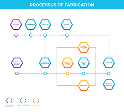 Manufacturing Process Flow